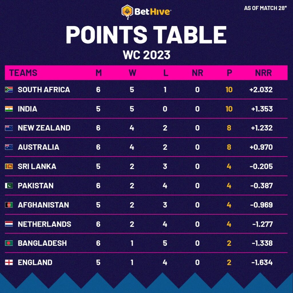 World Cup 2023 Points Table: Nail-Biting Matches Reshape the Semi-Final Race