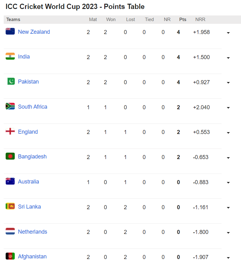 India's World Cup March Continues: Crushing Afghanistan in Style