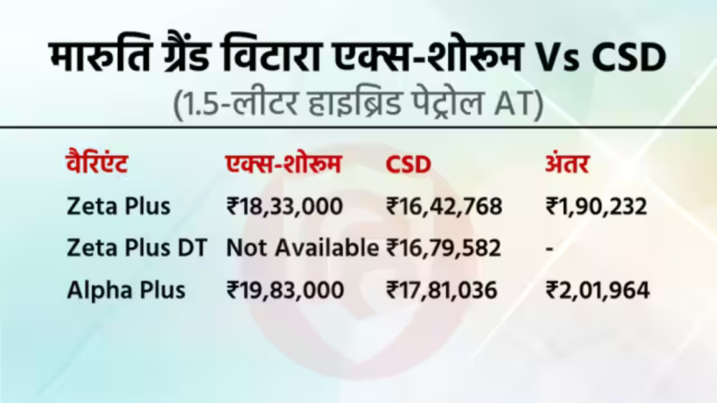 Maruti Grand Vitara: A Powerful SUV Joining the Ranks of Popular Models, Now Available at CSD with Special Pricing for Soldiers